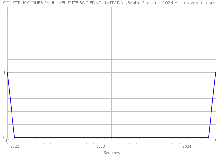 CONSTRUCCIONES SAUL LAFUENTE SOCIEDAD LIMITADA. (Spain) Searches 2024 