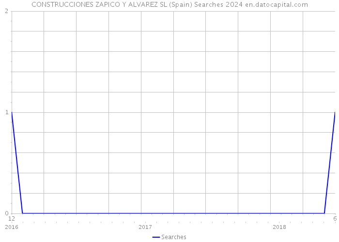 CONSTRUCCIONES ZAPICO Y ALVAREZ SL (Spain) Searches 2024 
