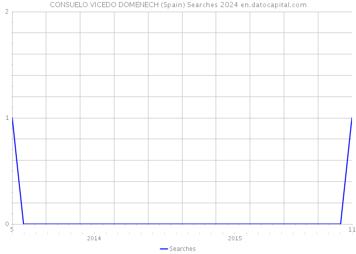 CONSUELO VICEDO DOMENECH (Spain) Searches 2024 