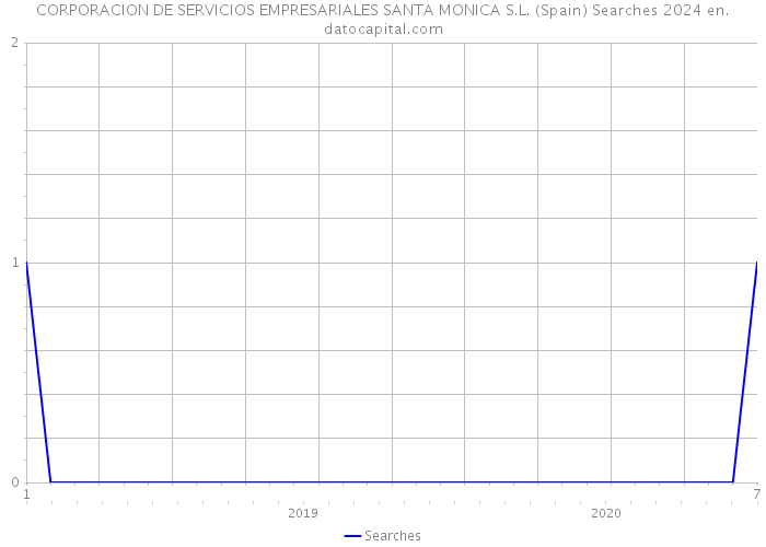 CORPORACION DE SERVICIOS EMPRESARIALES SANTA MONICA S.L. (Spain) Searches 2024 
