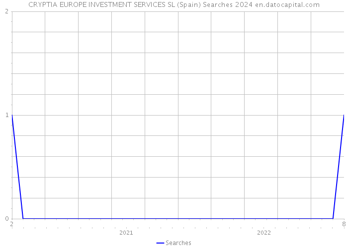 CRYPTIA EUROPE INVESTMENT SERVICES SL (Spain) Searches 2024 