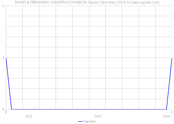 DAVID & FERNANDO CONSTRUCCIONES SL (Spain) Searches 2024 