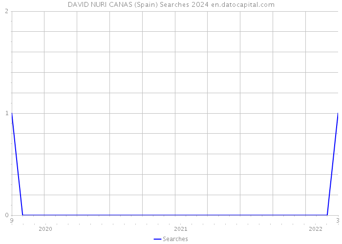 DAVID NURI CANAS (Spain) Searches 2024 