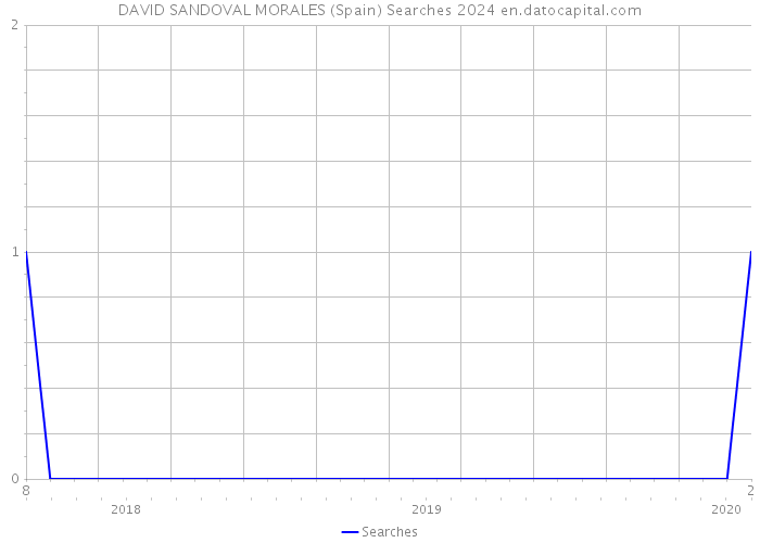 DAVID SANDOVAL MORALES (Spain) Searches 2024 