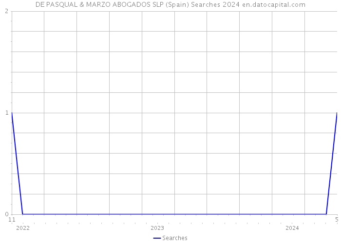 DE PASQUAL & MARZO ABOGADOS SLP (Spain) Searches 2024 