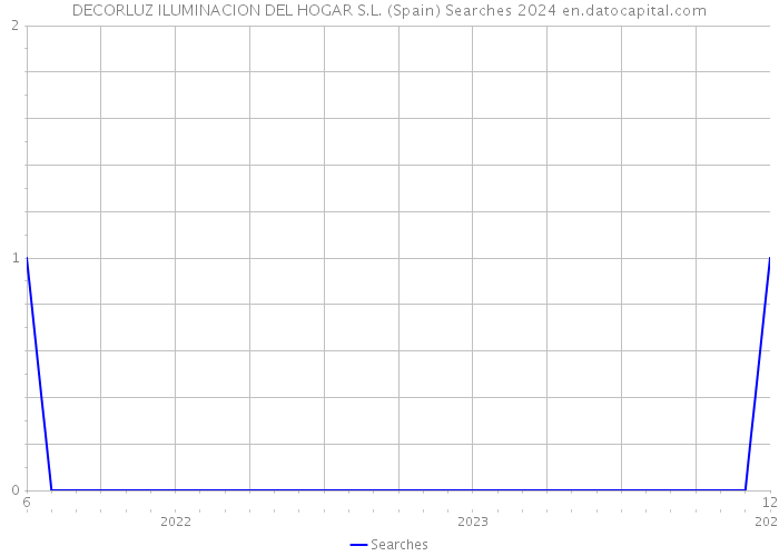 DECORLUZ ILUMINACION DEL HOGAR S.L. (Spain) Searches 2024 
