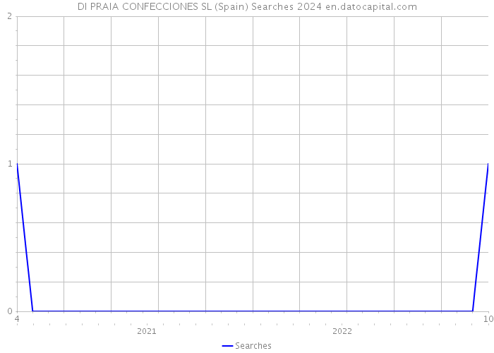 DI PRAIA CONFECCIONES SL (Spain) Searches 2024 