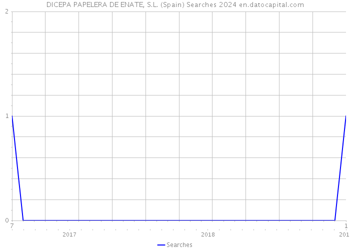 DICEPA PAPELERA DE ENATE, S.L. (Spain) Searches 2024 