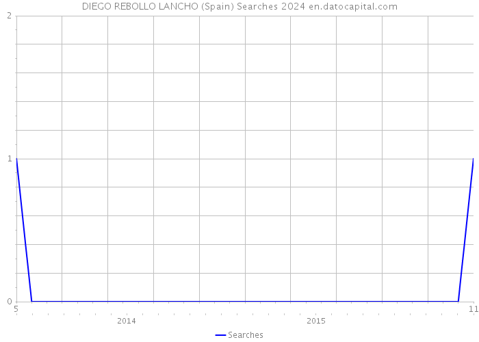 DIEGO REBOLLO LANCHO (Spain) Searches 2024 