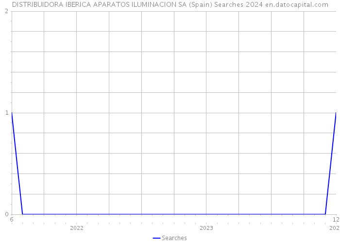 DISTRIBUIDORA IBERICA APARATOS ILUMINACION SA (Spain) Searches 2024 