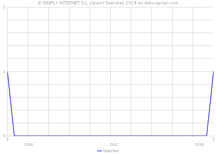 E-SIMPLY INTERNET S.L. (Spain) Searches 2024 