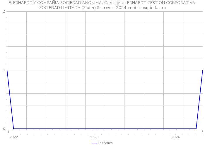 E. ERHARDT Y COMPAÑIA SOCIEDAD ANONIMA. Consejero: ERHARDT GESTION CORPORATIVA SOCIEDAD LIMITADA (Spain) Searches 2024 