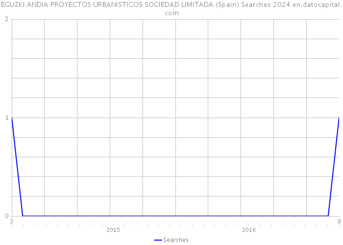 EGUZKI ANDIA PROYECTOS URBANISTICOS SOCIEDAD LIMITADA (Spain) Searches 2024 