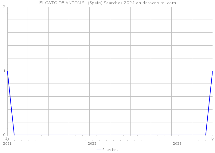 EL GATO DE ANTON SL (Spain) Searches 2024 