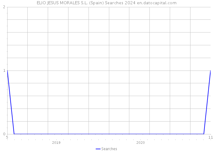 ELIO JESUS MORALES S.L. (Spain) Searches 2024 