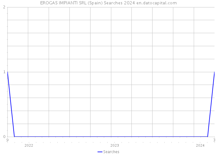EROGAS IMPIANTI SRL (Spain) Searches 2024 