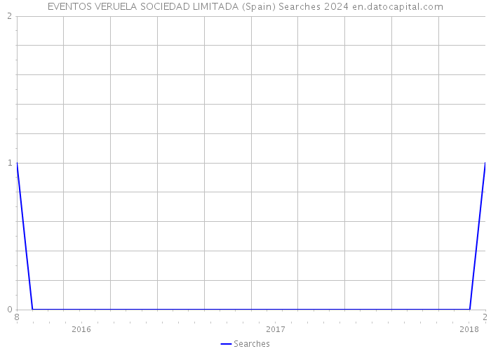 EVENTOS VERUELA SOCIEDAD LIMITADA (Spain) Searches 2024 