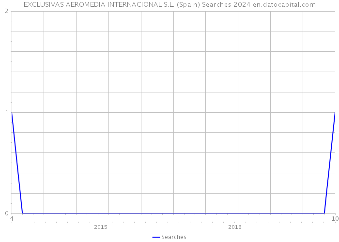 EXCLUSIVAS AEROMEDIA INTERNACIONAL S.L. (Spain) Searches 2024 