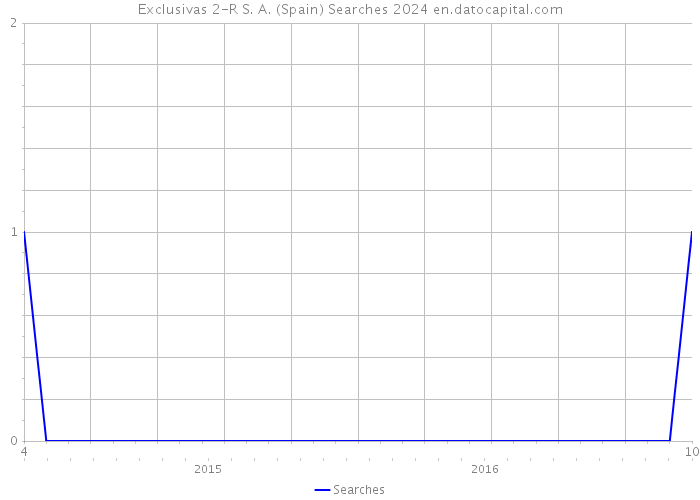 Exclusivas 2-R S. A. (Spain) Searches 2024 