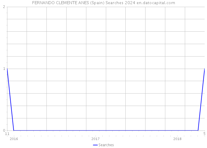 FERNANDO CLEMENTE ANES (Spain) Searches 2024 