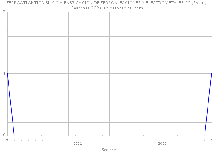 FERROATLANTICA SL Y CIA FABRICACION DE FERROALEACIONES Y ELECTROMETALES SC (Spain) Searches 2024 