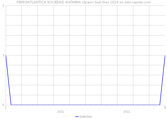 FERROATLANTICA SOCIEDAD ANÓNIMA (Spain) Searches 2024 