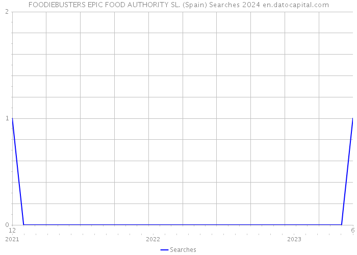 FOODIEBUSTERS EPIC FOOD AUTHORITY SL. (Spain) Searches 2024 