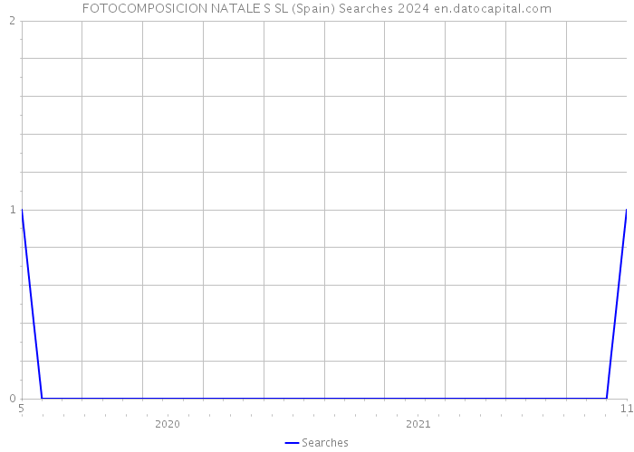 FOTOCOMPOSICION NATALE S SL (Spain) Searches 2024 