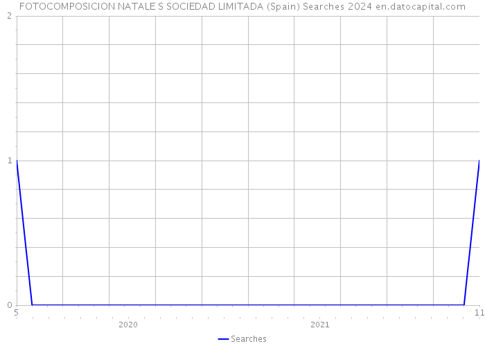 FOTOCOMPOSICION NATALE S SOCIEDAD LIMITADA (Spain) Searches 2024 