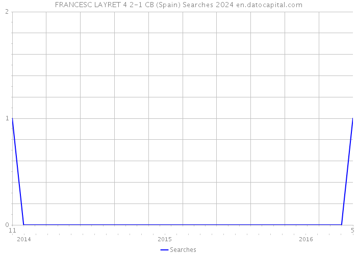 FRANCESC LAYRET 4 2-1 CB (Spain) Searches 2024 
