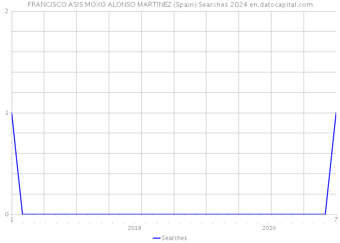 FRANCISCO ASIS MOXO ALONSO MARTINEZ (Spain) Searches 2024 