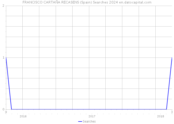 FRANCISCO CARTAÑA RECASENS (Spain) Searches 2024 