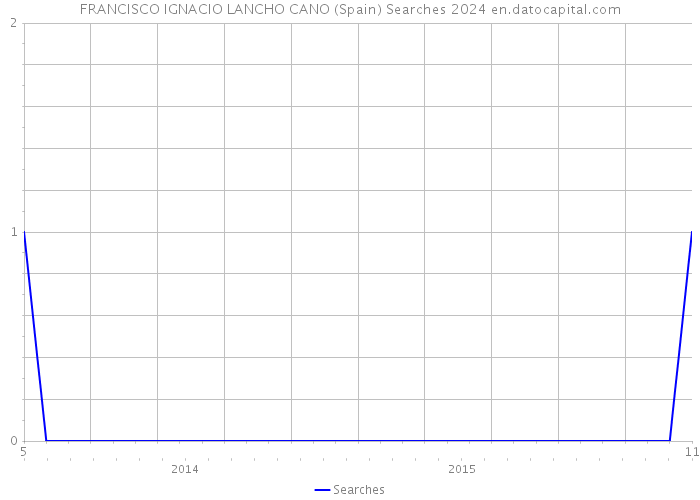 FRANCISCO IGNACIO LANCHO CANO (Spain) Searches 2024 