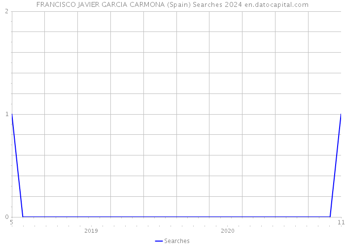 FRANCISCO JAVIER GARCIA CARMONA (Spain) Searches 2024 