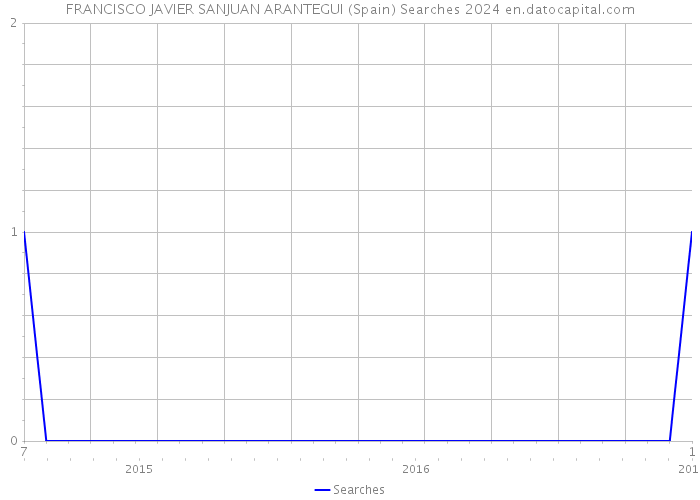 FRANCISCO JAVIER SANJUAN ARANTEGUI (Spain) Searches 2024 