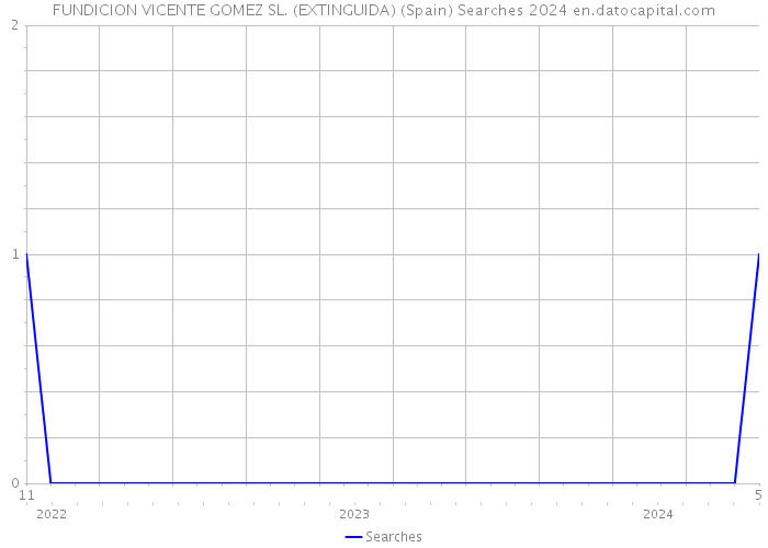 FUNDICION VICENTE GOMEZ SL. (EXTINGUIDA) (Spain) Searches 2024 