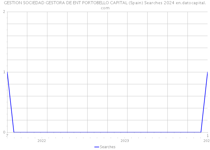 GESTION SOCIEDAD GESTORA DE ENT PORTOBELLO CAPITAL (Spain) Searches 2024 