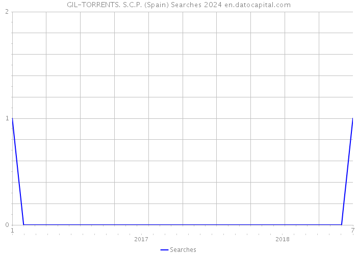 GIL-TORRENTS. S.C.P. (Spain) Searches 2024 