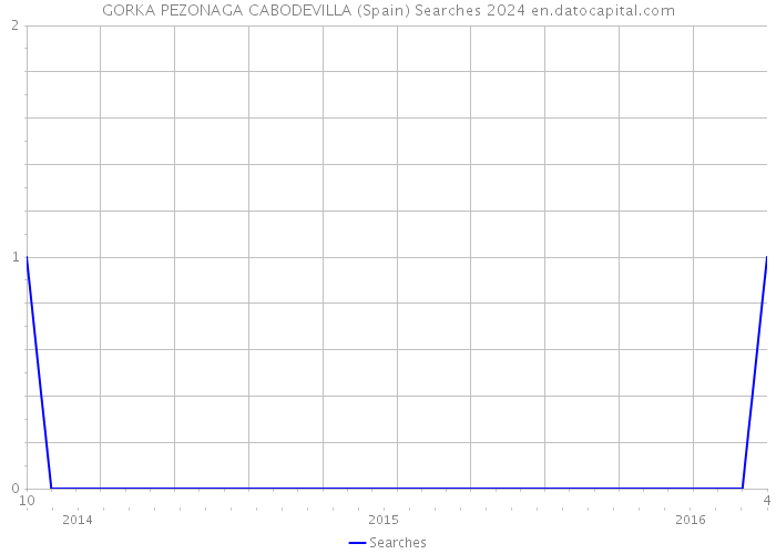 GORKA PEZONAGA CABODEVILLA (Spain) Searches 2024 