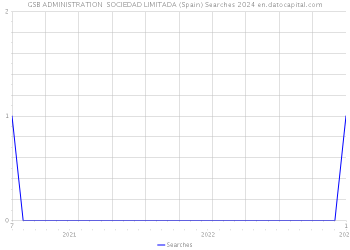 GSB ADMINISTRATION SOCIEDAD LIMITADA (Spain) Searches 2024 