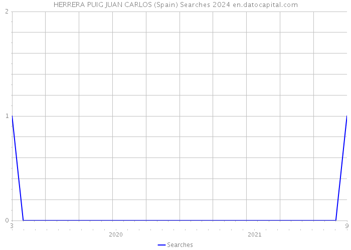HERRERA PUIG JUAN CARLOS (Spain) Searches 2024 