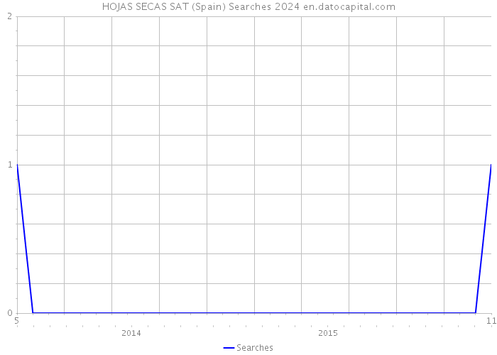 HOJAS SECAS SAT (Spain) Searches 2024 