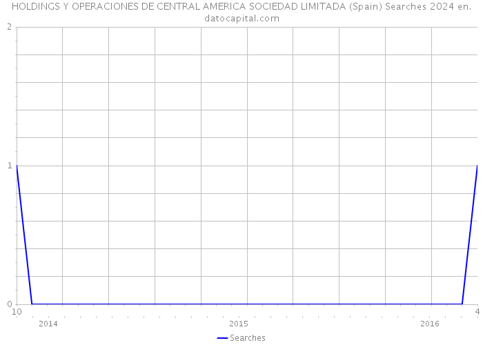 HOLDINGS Y OPERACIONES DE CENTRAL AMERICA SOCIEDAD LIMITADA (Spain) Searches 2024 