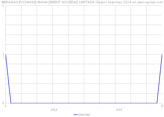 IBERASIAN EXCHANGE MANAGEMENT SOCIEDAD LIMITADA (Spain) Searches 2024 