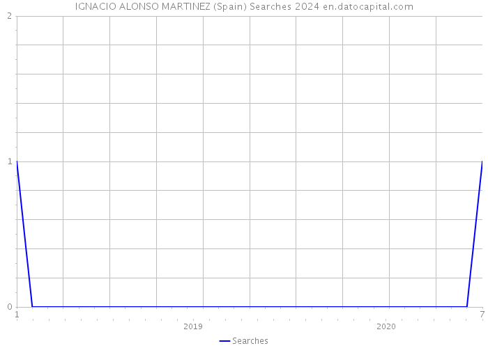 IGNACIO ALONSO MARTINEZ (Spain) Searches 2024 