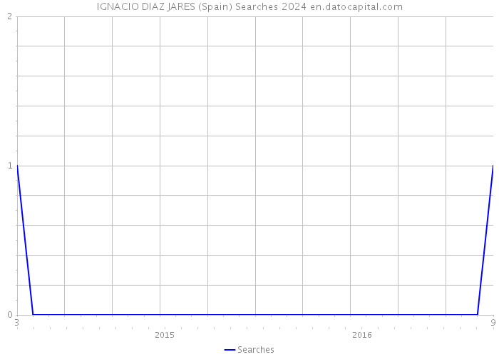 IGNACIO DIAZ JARES (Spain) Searches 2024 