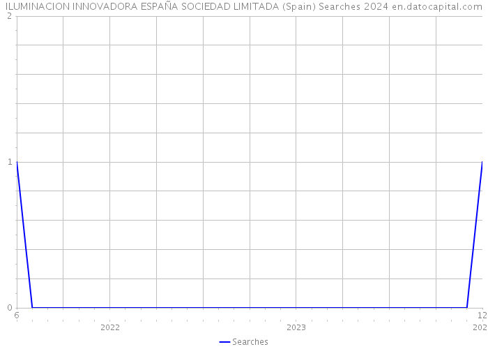 ILUMINACION INNOVADORA ESPAÑA SOCIEDAD LIMITADA (Spain) Searches 2024 