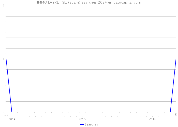 IMMO LAYRET SL. (Spain) Searches 2024 