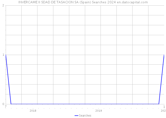 INVERCAME II SDAD DE TASACION SA (Spain) Searches 2024 