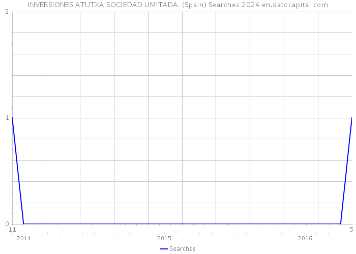 INVERSIONES ATUTXA SOCIEDAD LIMITADA. (Spain) Searches 2024 